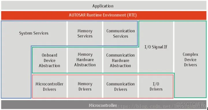 AutoSAR标准软件架构图 autosar基础软件_AutoSAR标准软件架构图